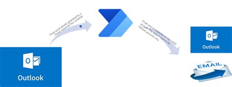 Toradh íomhá ar Power Automate When Create a Schedule