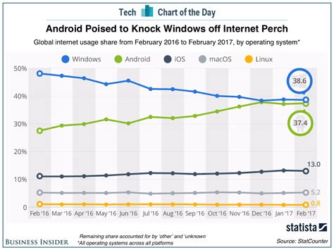 Image result for Android OS Version Usage Chart