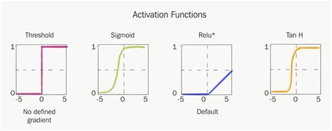 Toradh íomhá ar Comparison Table Activation Function