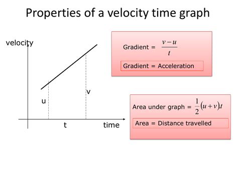Afbeeldingsresultaten voor Area Under Acceleration Time Graph