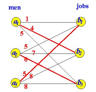 Image result for Assignment Problem Objective Function