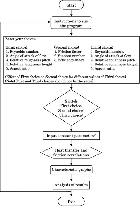 Image result for Procedural Programming Flow Chart