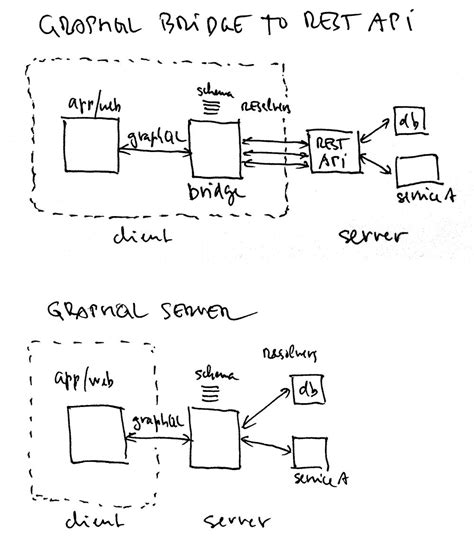 Image result for Graphql with Restful API and SQL Flow Chart