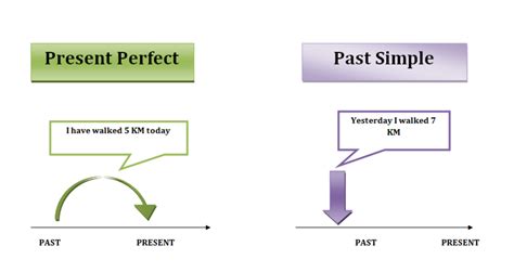 Image result for Past Simple and Present Perfect