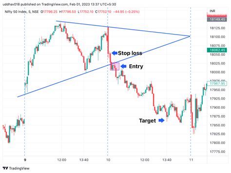 Image result for Trading Symetrical Triangle Pattern