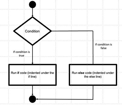 Condition Blocks Programming に対する画像結果