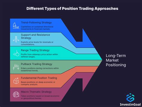 Image result for Position Trading Chart