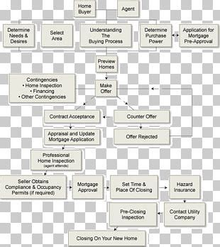 Image result for Process Flow Chart for Property Agent