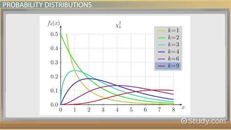 Image result for Chi-Square Distribution Graph
