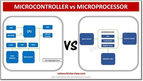 Image result for Microcontroller vs Processor