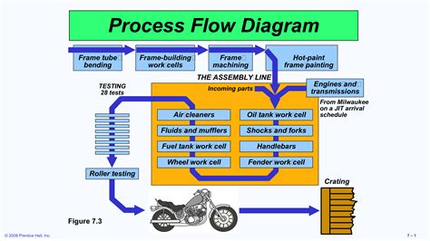 Process Flow Diagram Examples に対する画像結果