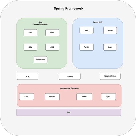 Toradh íomhá ar Spring Framework