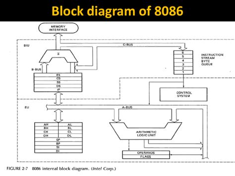 Image result for 8086 Microprocessor Features