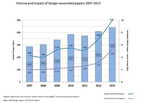 Image result for Research Data Sharing Graph