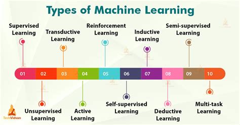 Machina Learning Types に対する画像結果