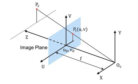Image result for Pinhole Camera Model Computer Vision