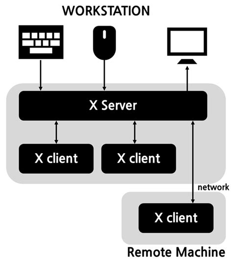 Image result for X Window Client