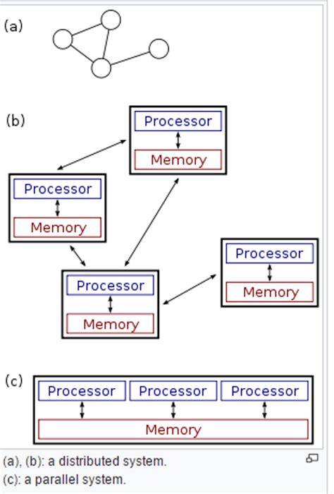Image result for Distributed Computing Algorithms