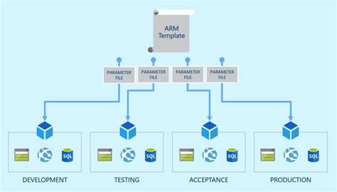 Image result for Azure Automation Infrastructure as Code