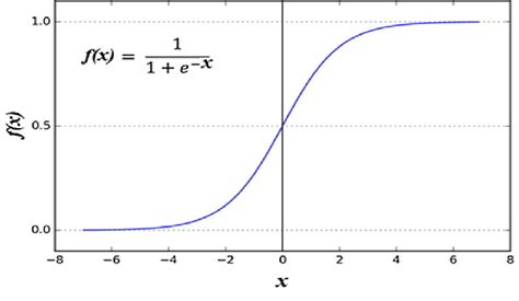 Image result for Logistic Sigmoid Function Graph