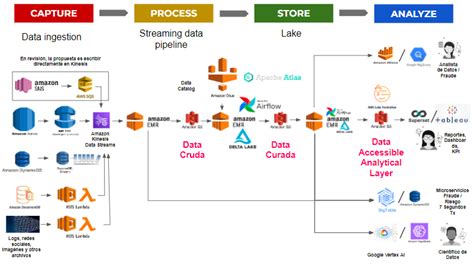 Image result for Machine Learning Data Architect Diagram