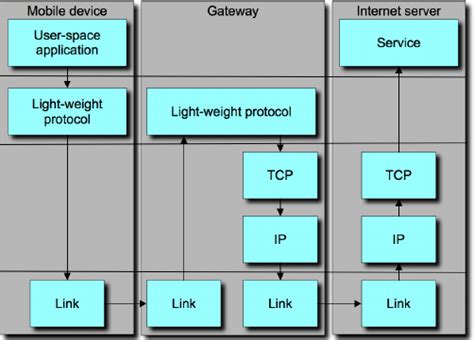 Image result for Network Stack Devices