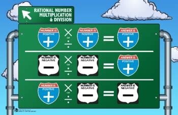 Image result for Ordering Positive Negative Numbers Poster