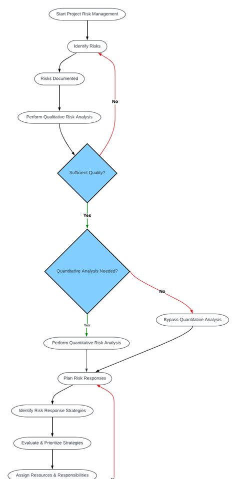 Image result for Risk Management Process Flow