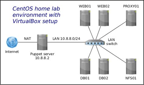 Image result for VirtualBox Environment
