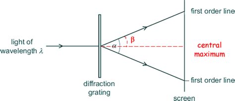 Image result for First Order Diffraction Angle