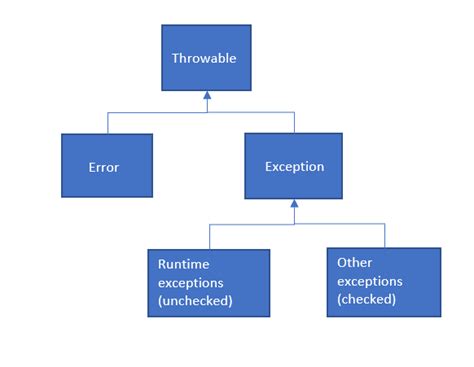 Image result for THROWABLE Hierarchy