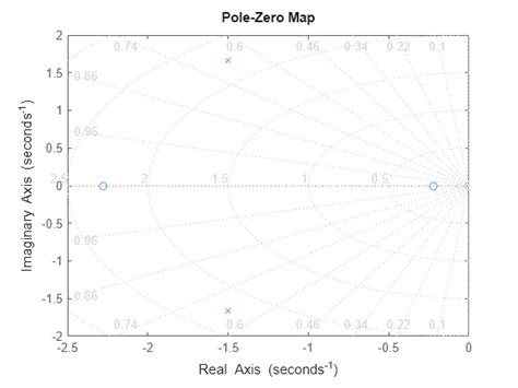 Example Pzmap On MATLAB に対する画像結果
