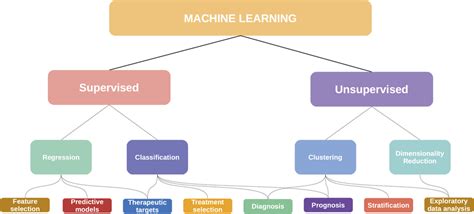 Image result for Multimodal Cancer Machine Learning