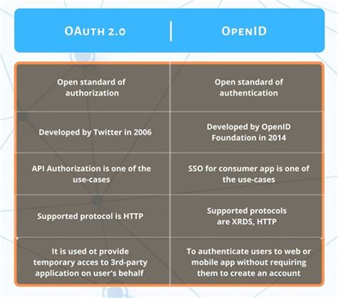 SAML vs OpenID Connect に対する画像結果