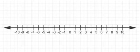 Image result for Math Number Line Negative and Positive