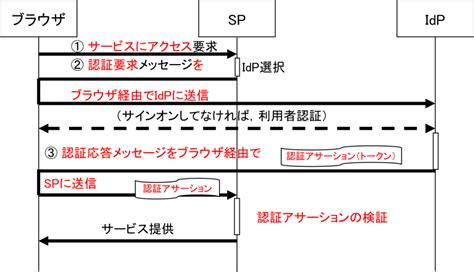 SAML Basics に対する画像結果
