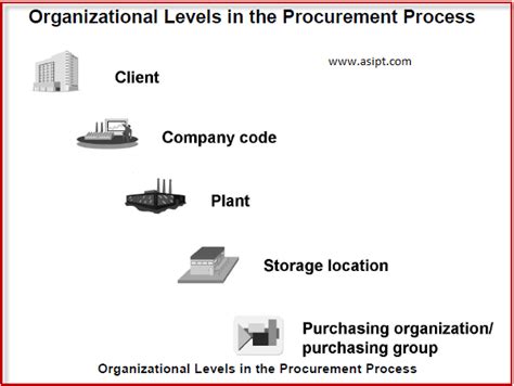 Image result for Procurement Process Map Levels