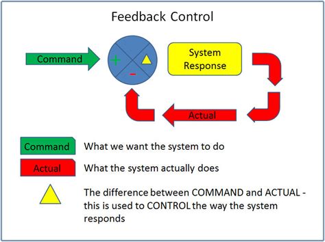 Toradh íomhá ar Positive Feedback in Control System Transfer Function