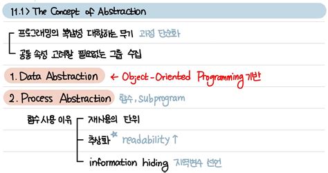 Image result for Encapsulation in Abstract Data Types