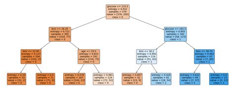 Image result for Binary Classification Model Discistion Tree