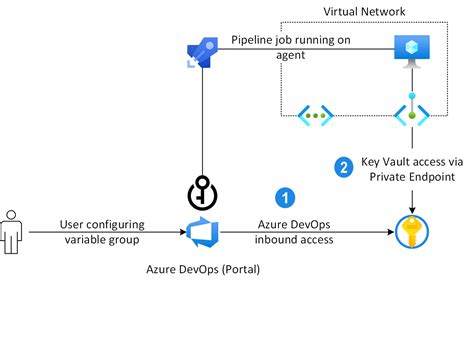 Image result for Azure Key Vault Basic Diagram