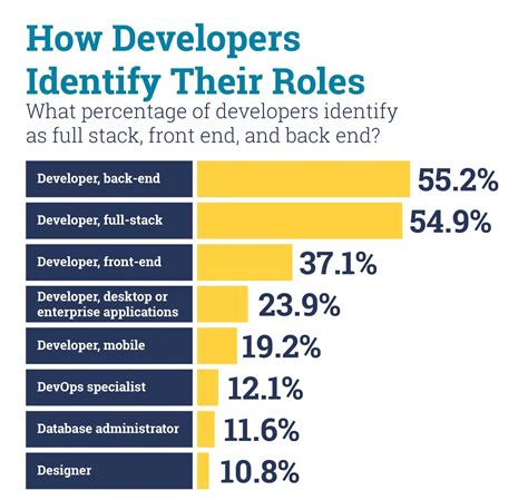 Image result for Full-Stack Developer Goals Employee