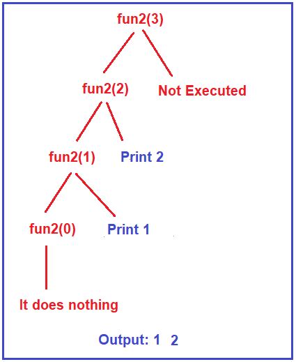 Image result for Visual Representation of Recursion in C