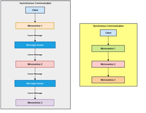 Toradh íomhá ar Two-Phase Asynchronous Communication