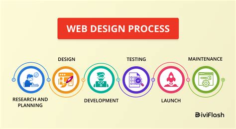 Image result for Web Development Step by Step Process