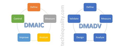 Image result for DMAIC Tools