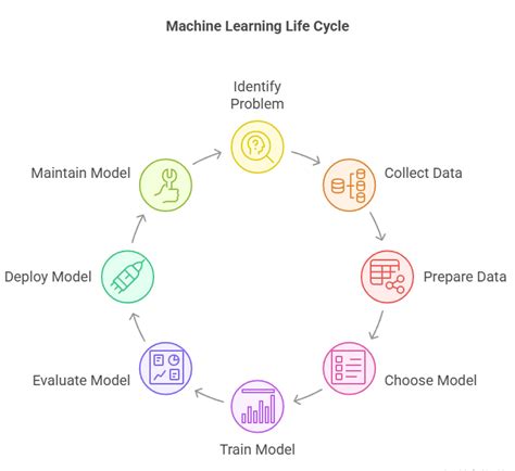 Image result for Machine Learning Life Cycle PPT