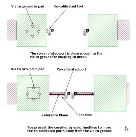 Data Ground Port に対する画像結果
