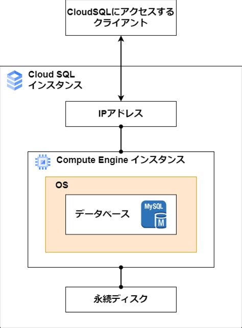 Google Cloud SQL Logo に対する画像結果