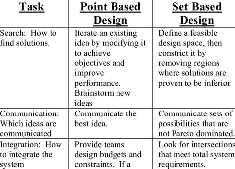 Image result for Set Based Design